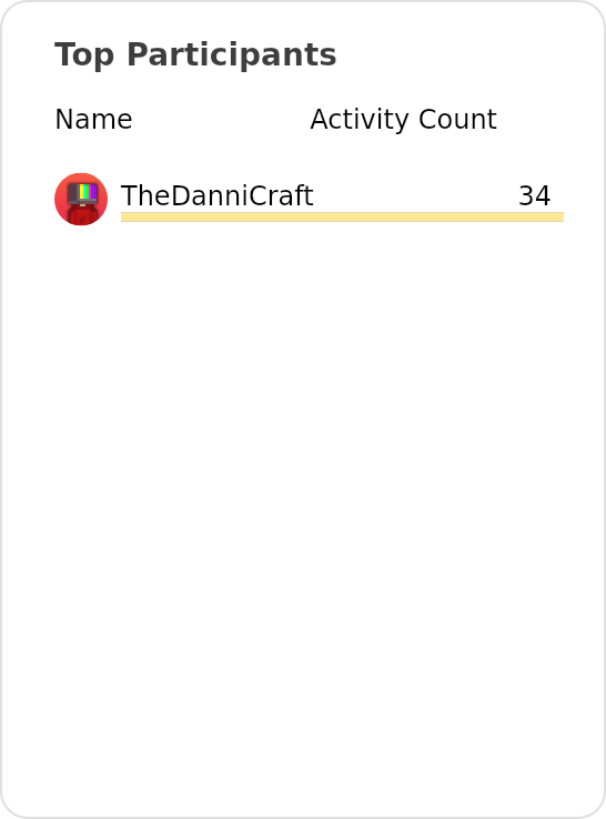 Active participants of Wiresense