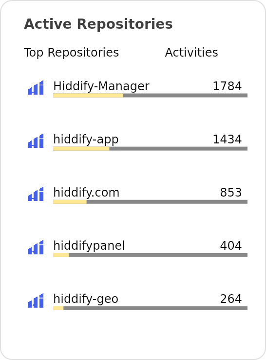 Active repos of hiddify