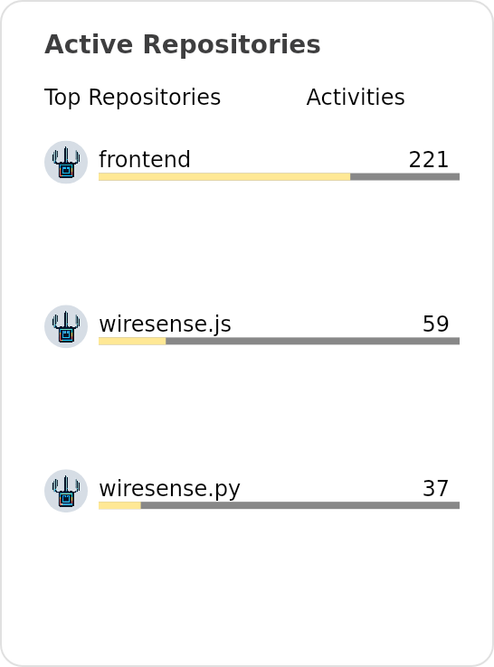 Active repos of Wiresense
