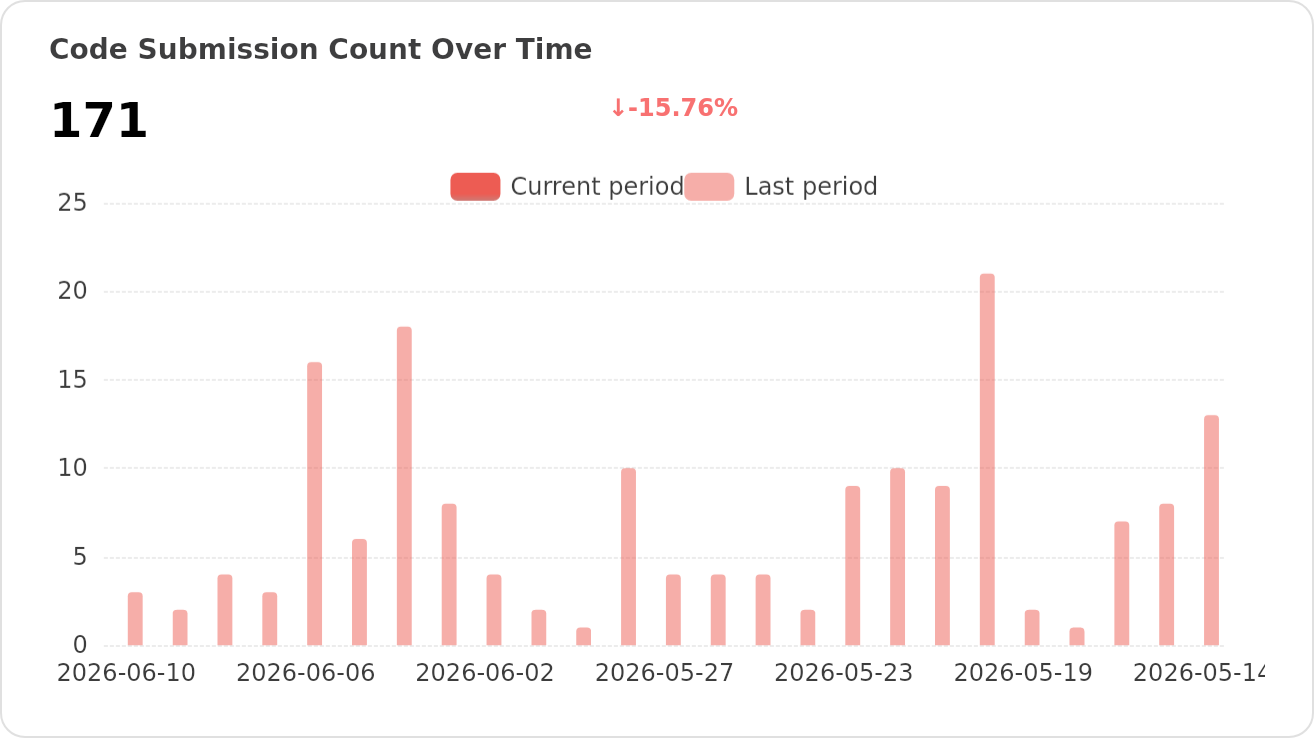 Commits trends of ublue-os