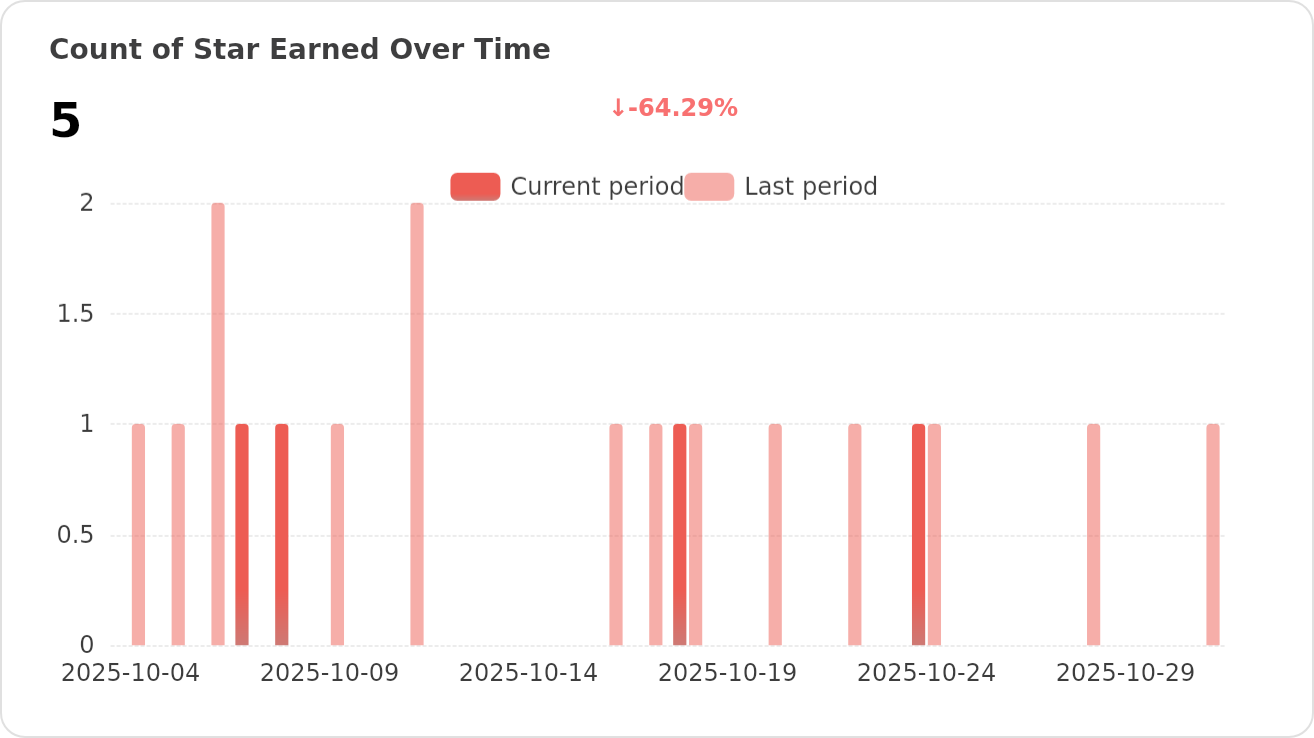 Stars trends of kunkunsh