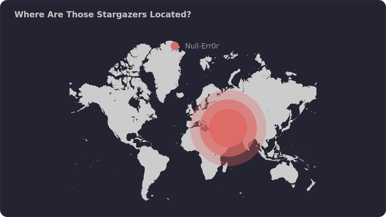 Geographical Distribution