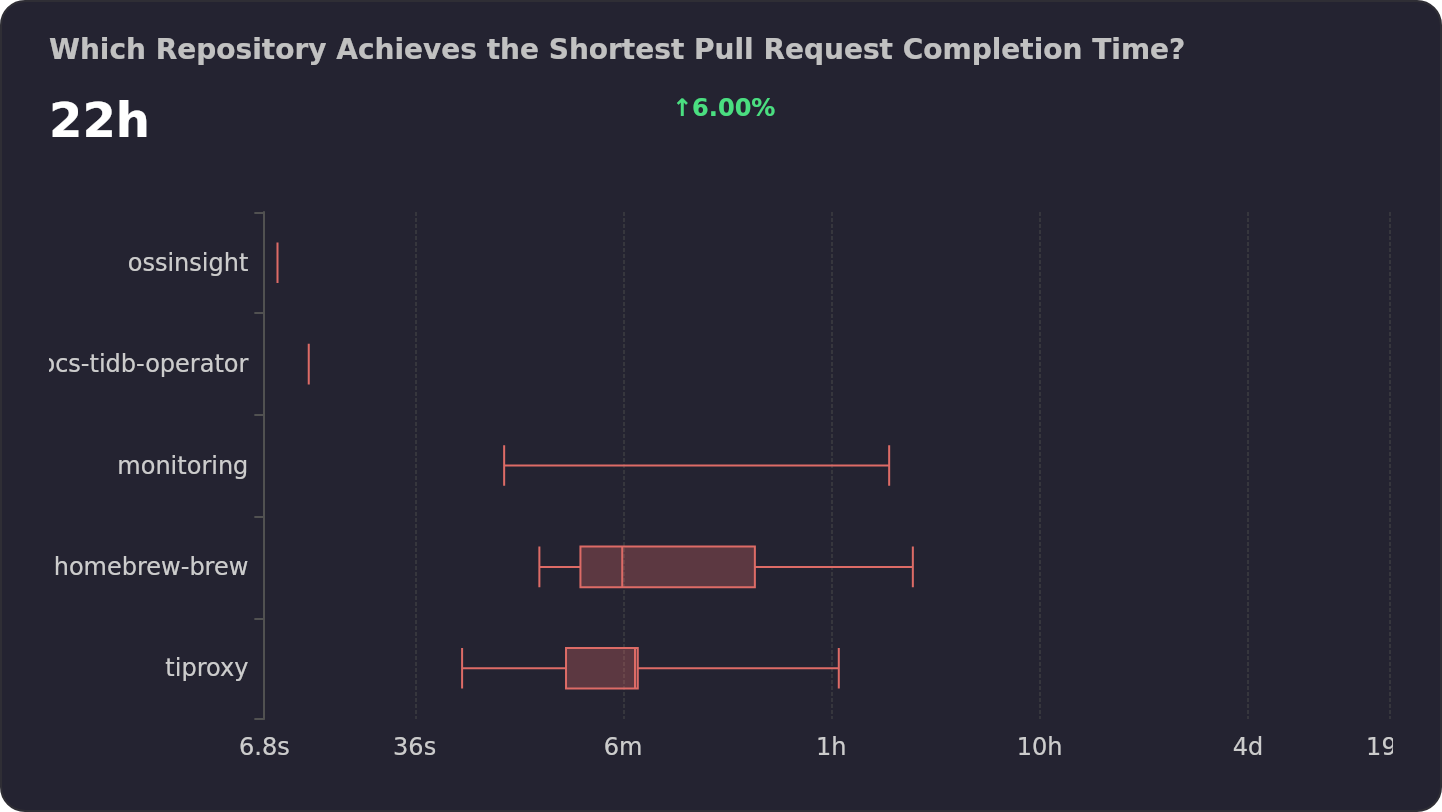 Which Repository Achieves the Shortest Pull Request Completion Time ...