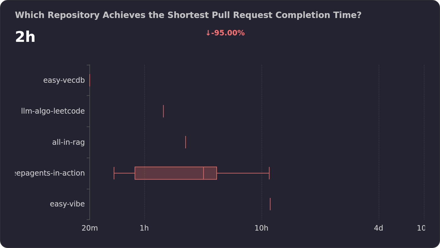 Which Repository Achieves the Shortest Pull Request Completion Time ...