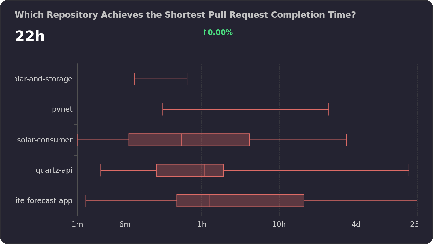 Which Repository Achieves the Shortest Pull Request Completion Time ...
