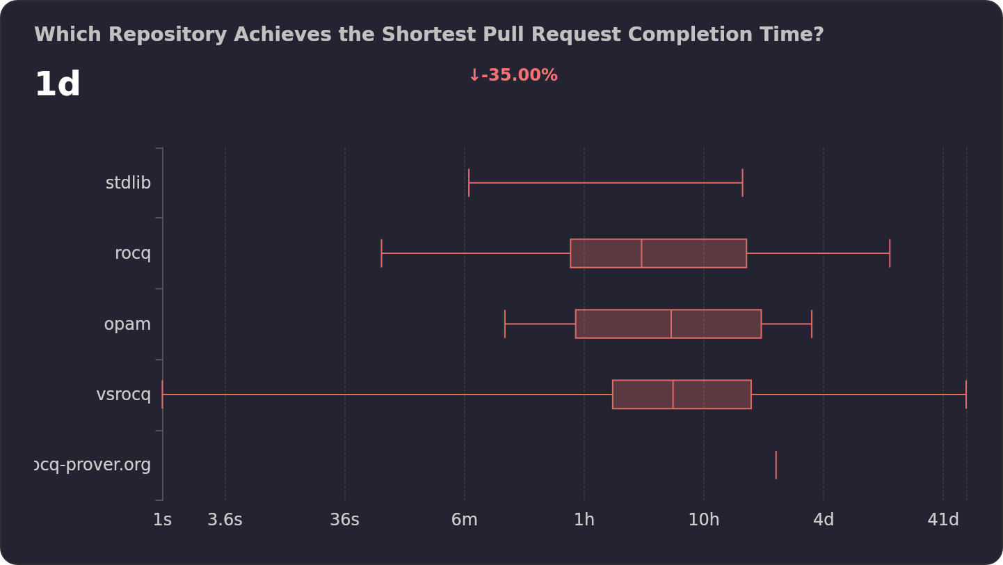 Which Repository Achieves the Shortest Pull Request Completion Time ...