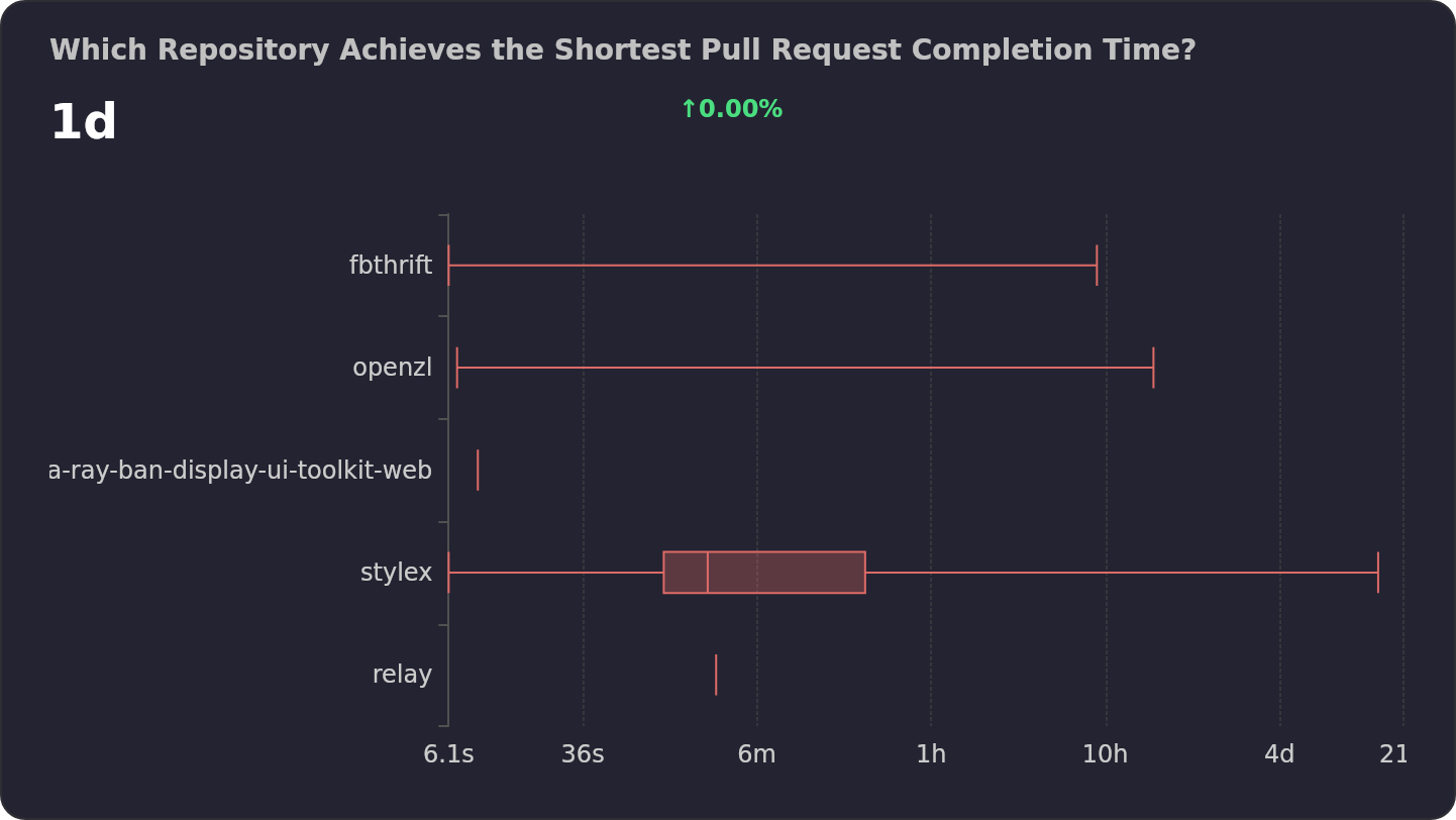 Which Repository Achieves the Shortest Pull Request Completion Time ...