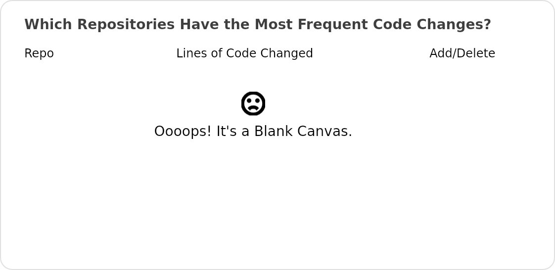 Ranking of repos with the commit code changes in ublue-os