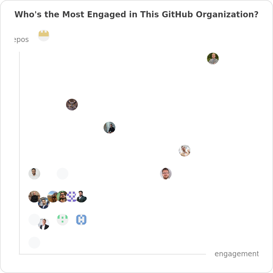 Most engaged people of eclipse-tractusx