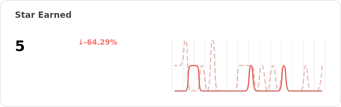 Overview of Stars earned of kunkunsh