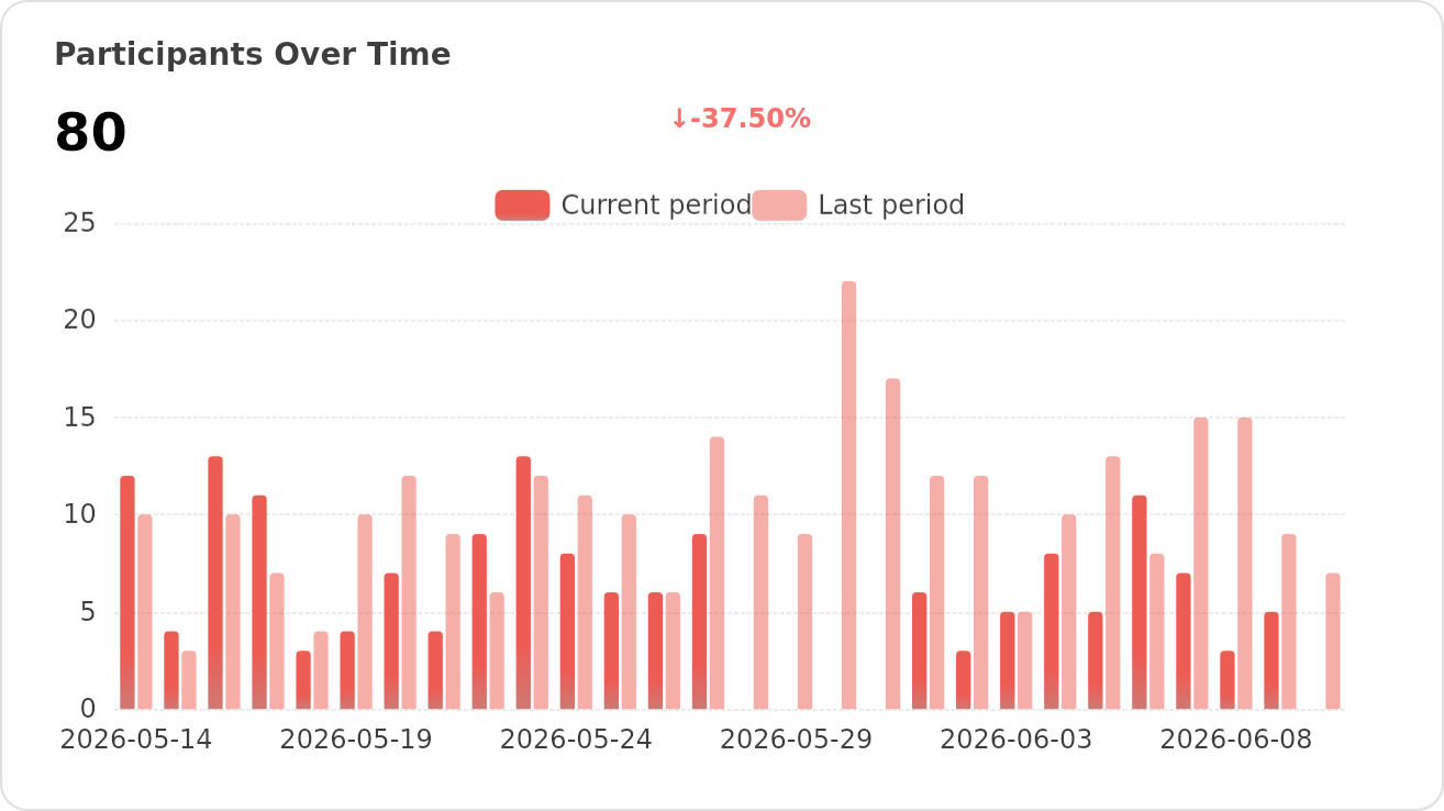 Active trends of ublue-os