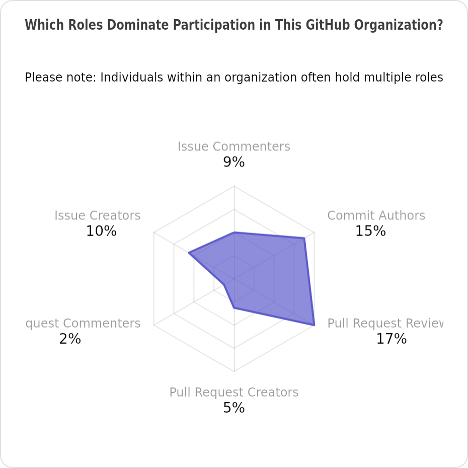 Participants roles of ublue-os