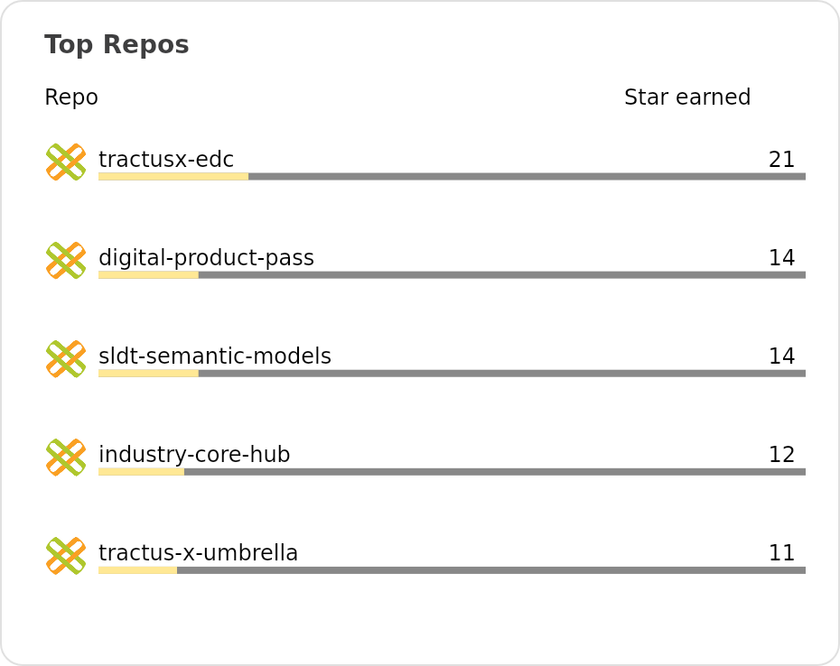 Top repos by stars of eclipse-tractusx