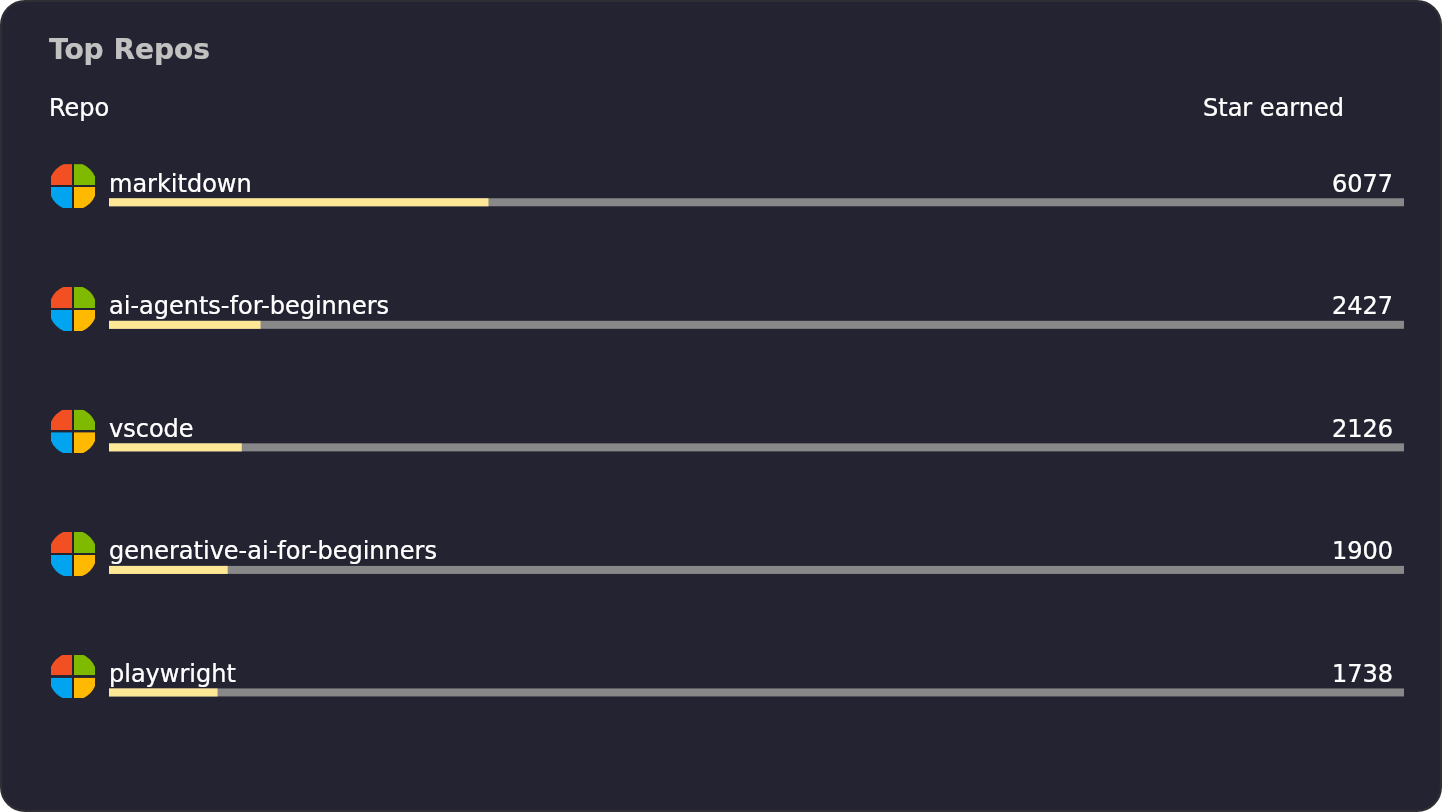 Top repos by stars of microsoft | OSSInsight