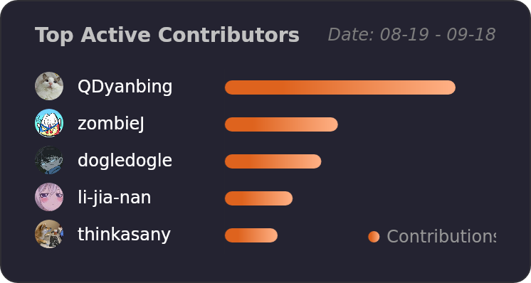 Top Contributors of ant-design/ant-design - Last 28 days