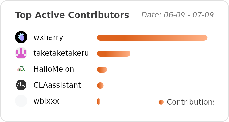 Top Contributors of hypertrons/hypertrons-crx - Last 28 days