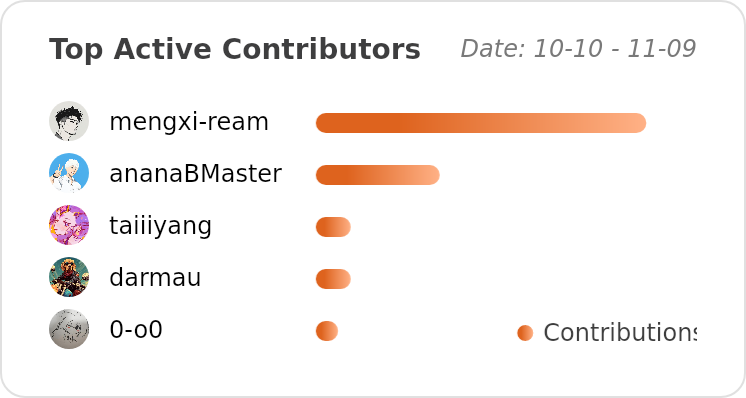 Top Contributors of mengxi-ream/read-frog - Last 28 days