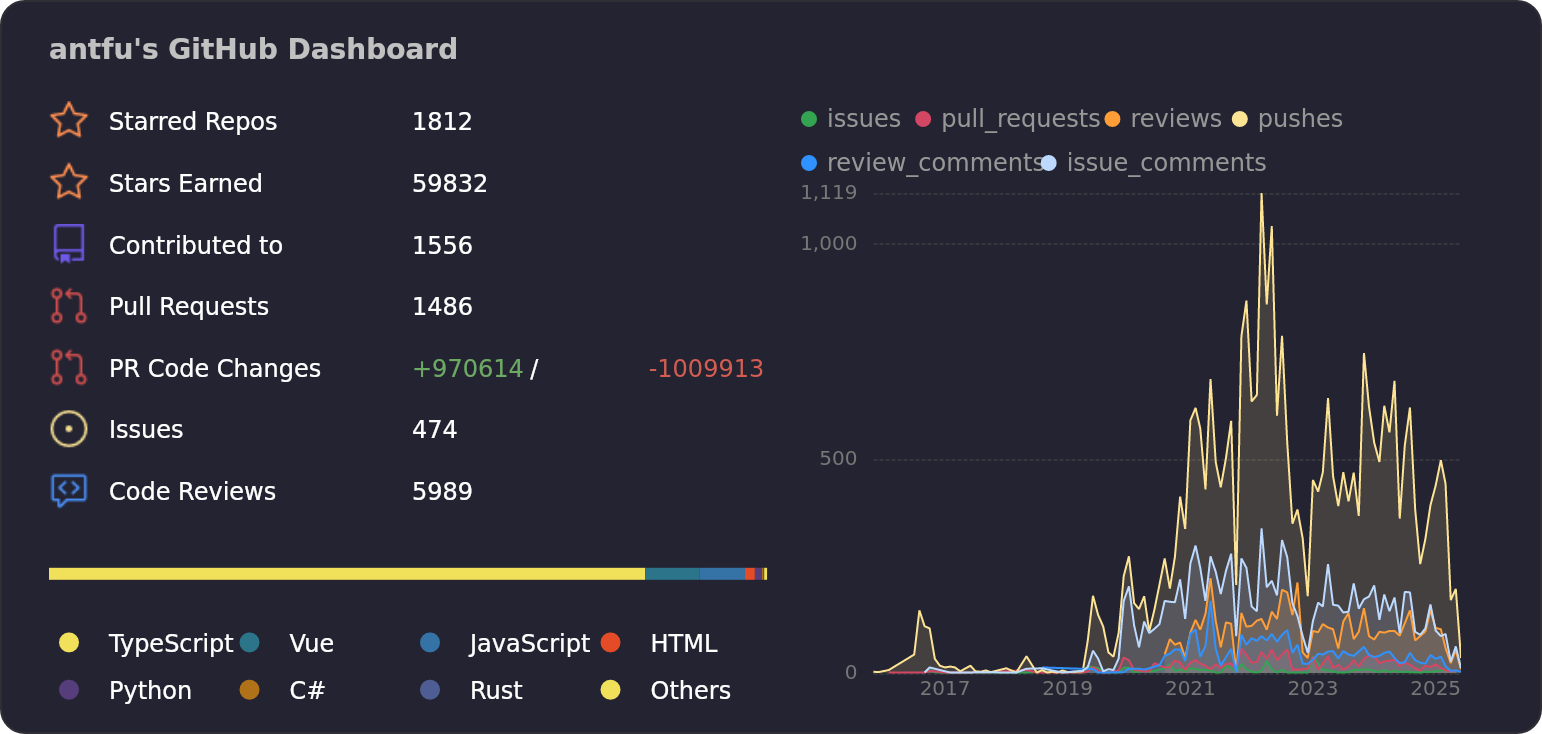 Dashboard stats of @antfu