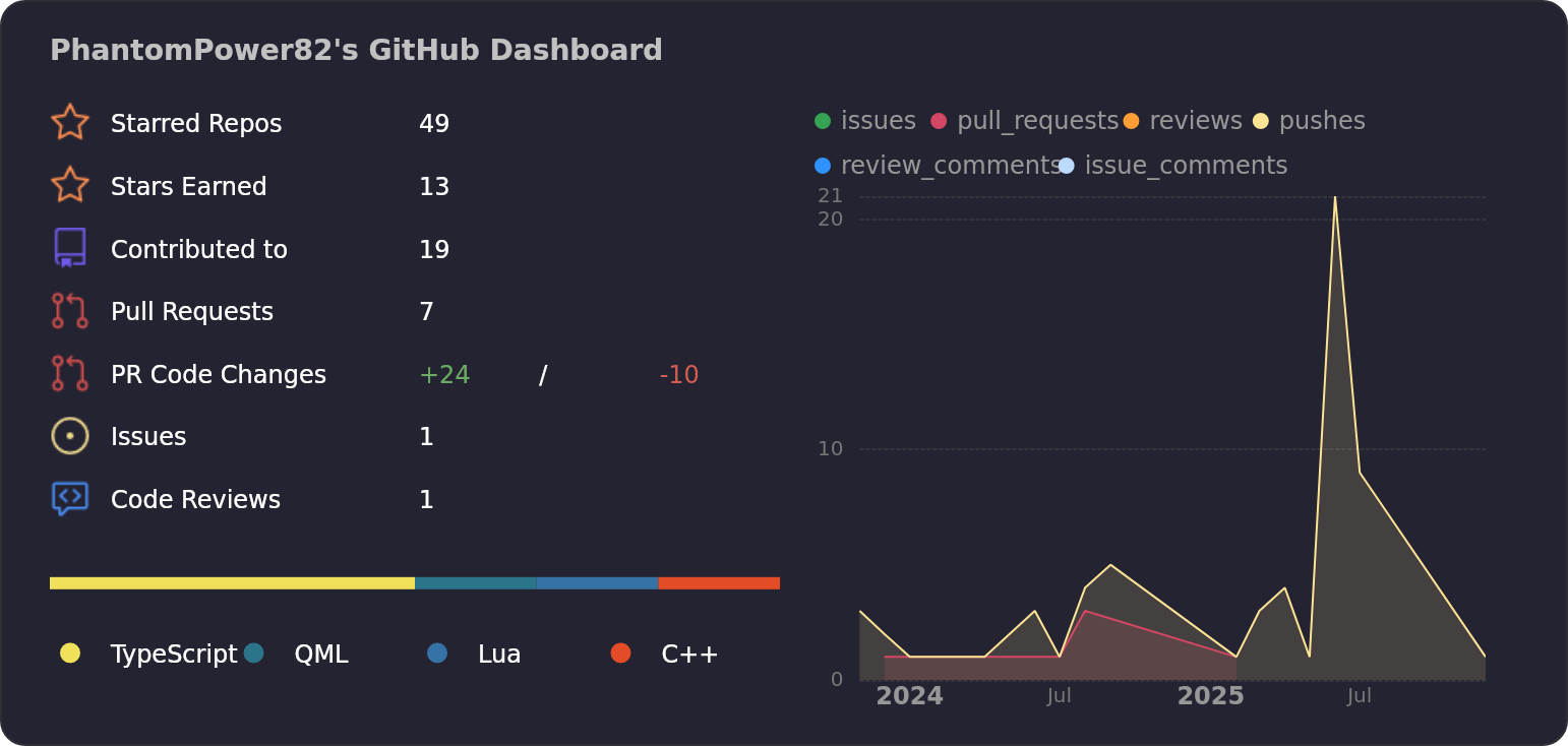 Dashboard stats of @PhantomPower82