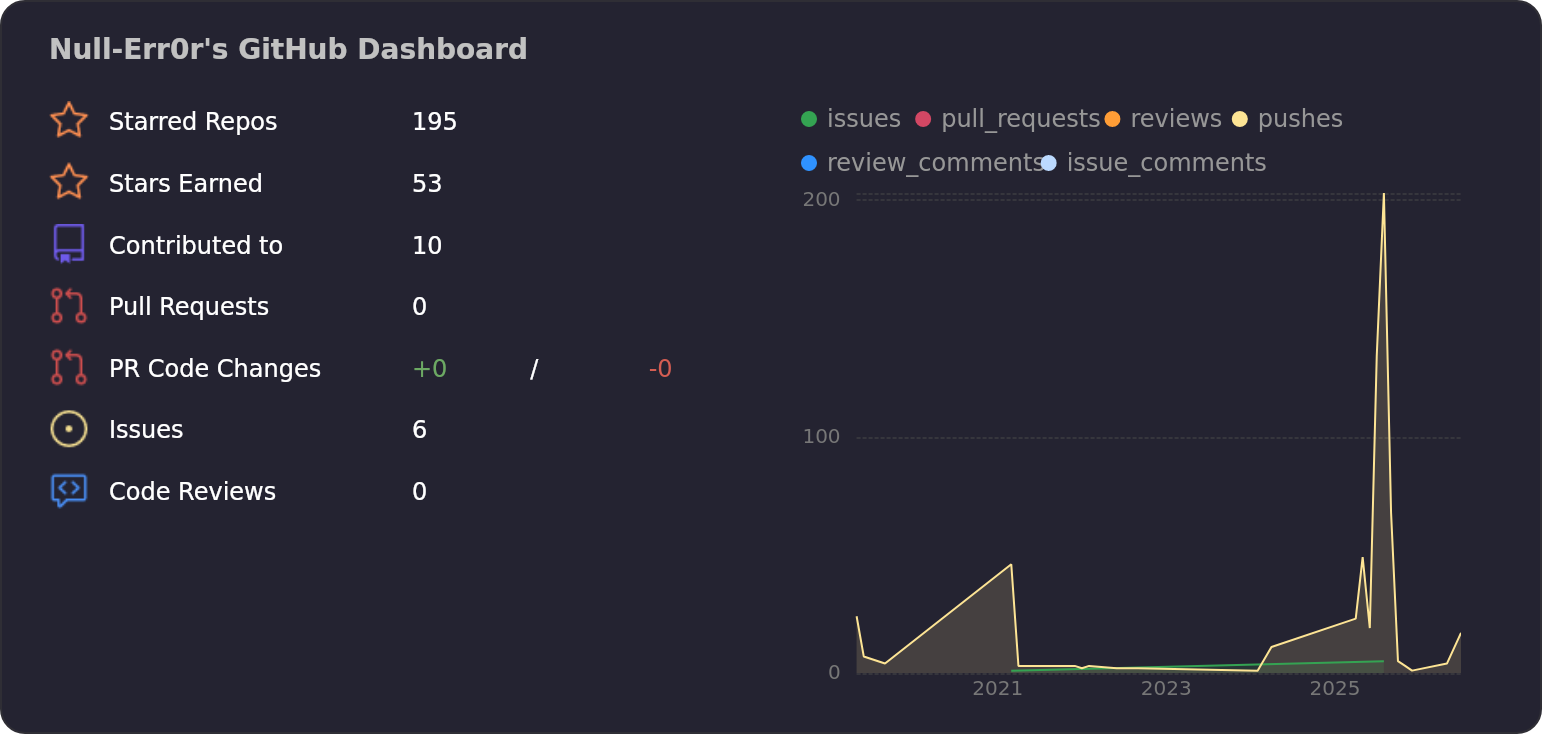 Dashboard Stats