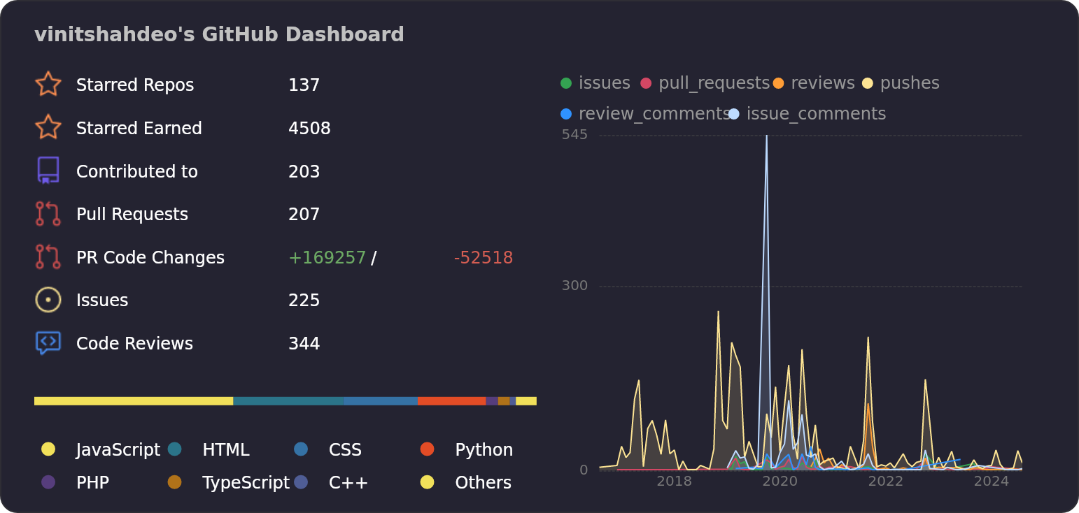 Dashboard stats of @vinitshahdeo