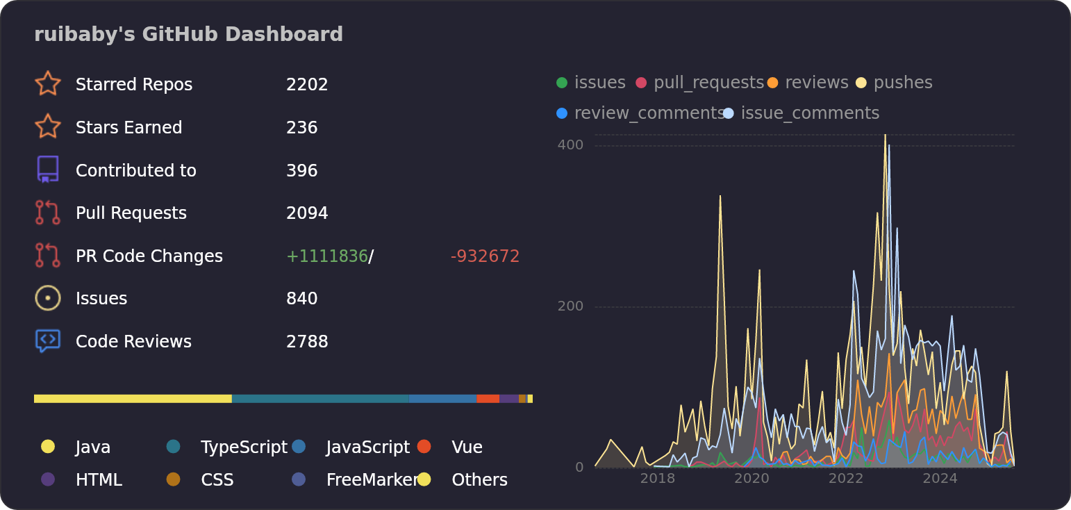 Dashboard stats of @ruibaby