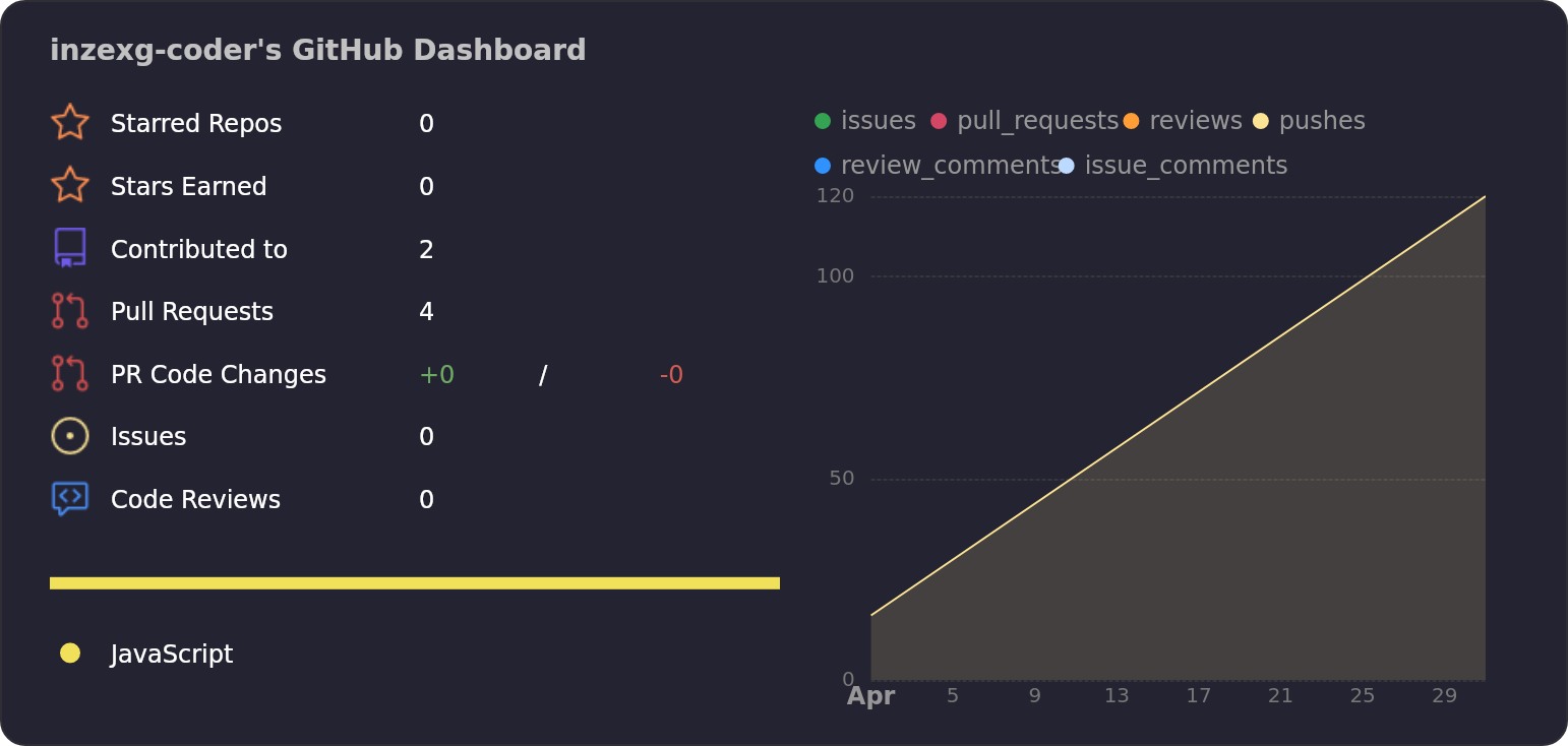 Dashboard stats of @inzexg-coder