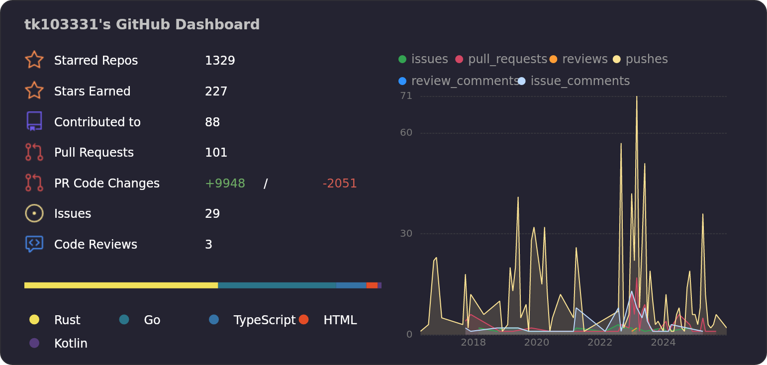Dashboard stats of @tk103331