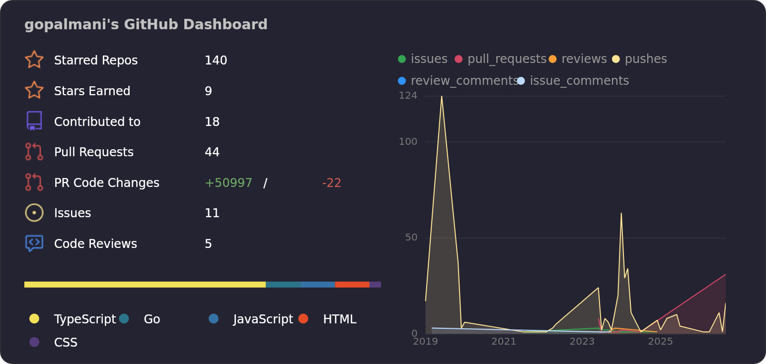 GitHub contribution activity for gopalmani. Open GitHub for the latest activity.