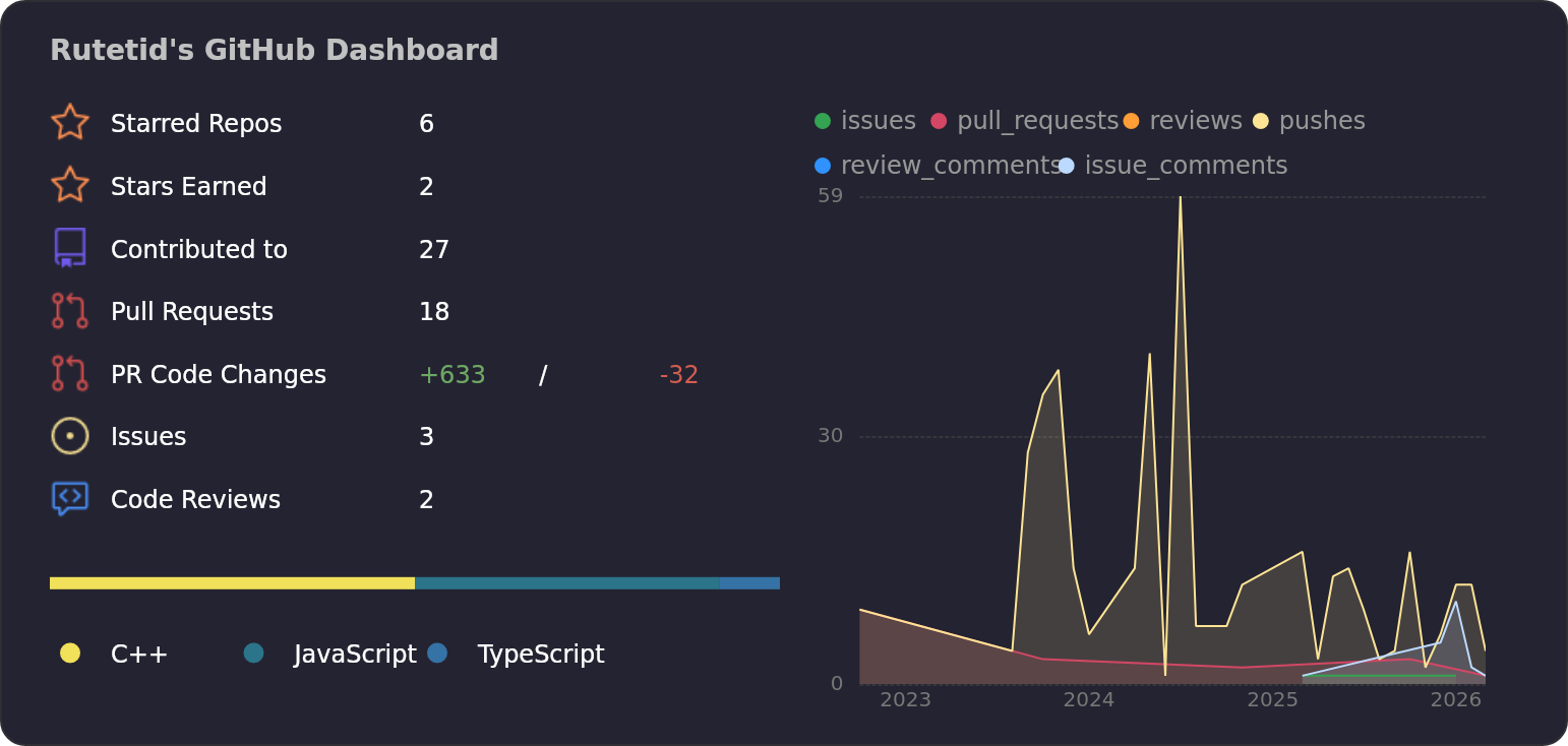 Dashboard stats of @Rutetid