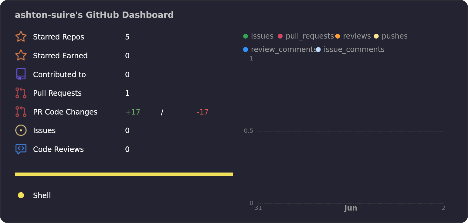 Dashboard stats of @ashtonsuire