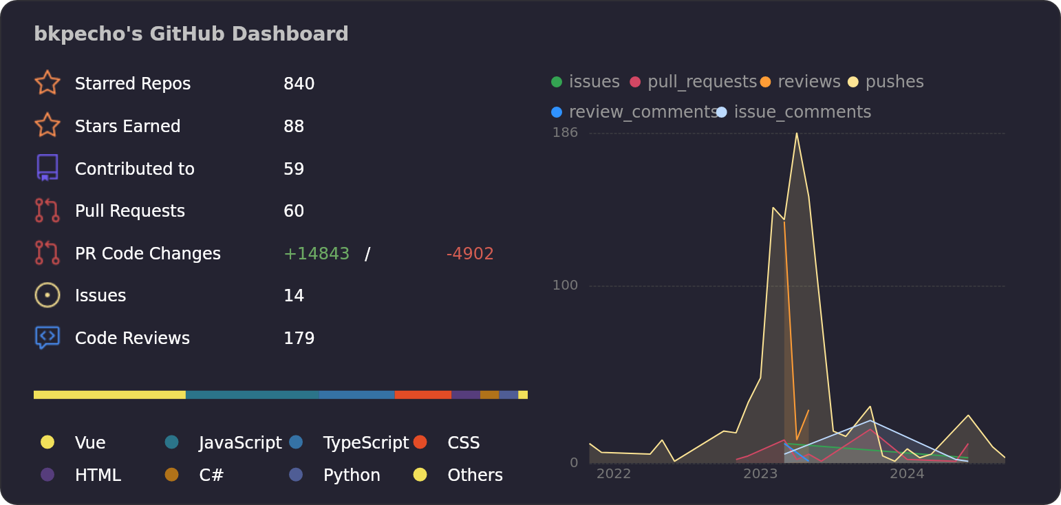 Dashboard stats of @bkpecho