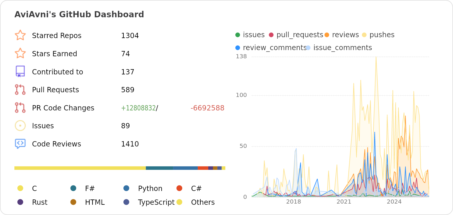 Dashboard stats of @AviAvni