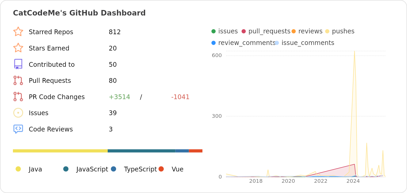 Dashboard stats of @CatCodeMe