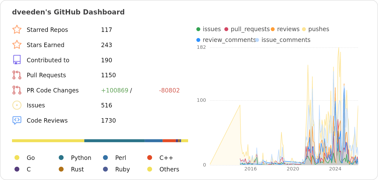 Dashboard stats of @dveeden