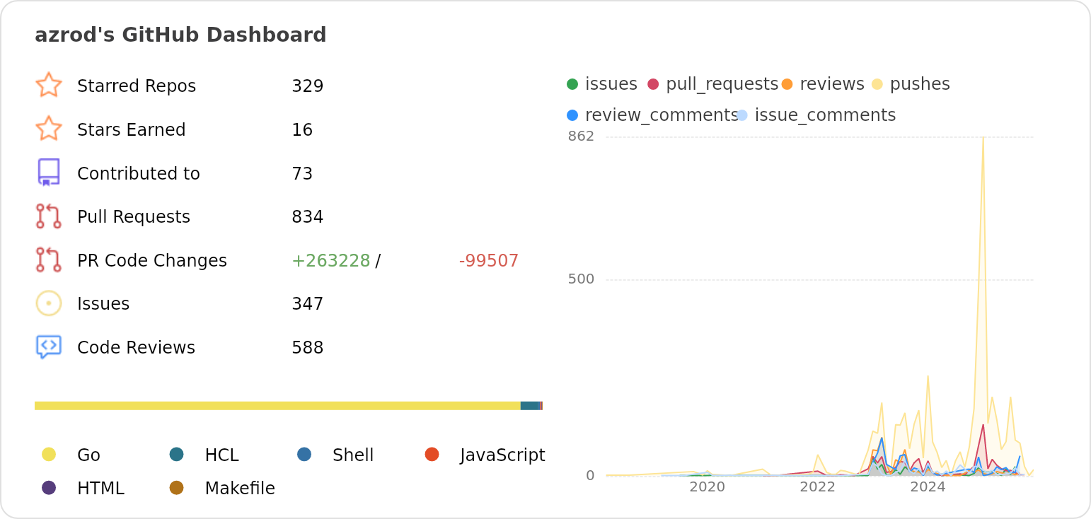 Dashboard stats of @azrod