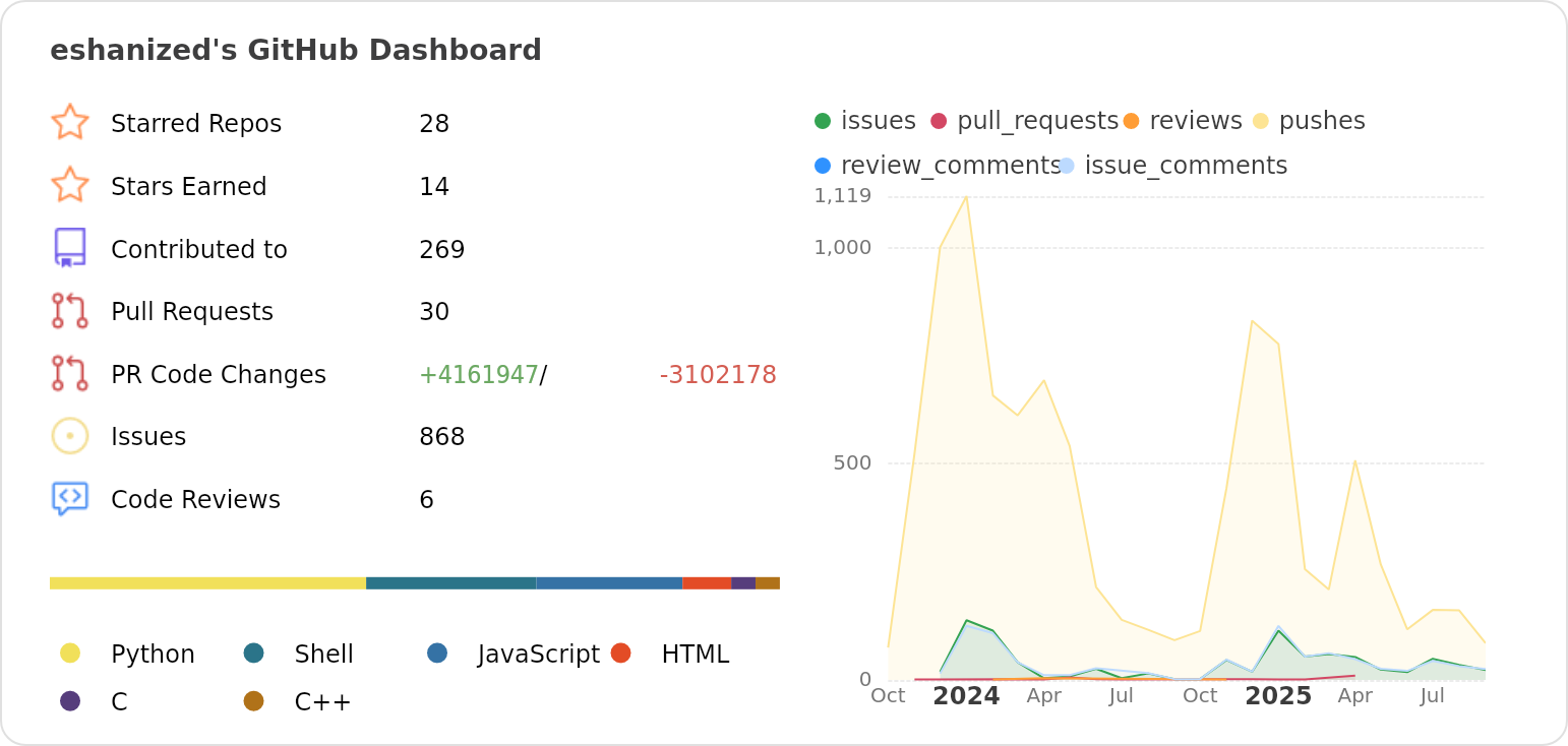 Dashboard stats of @eshanized