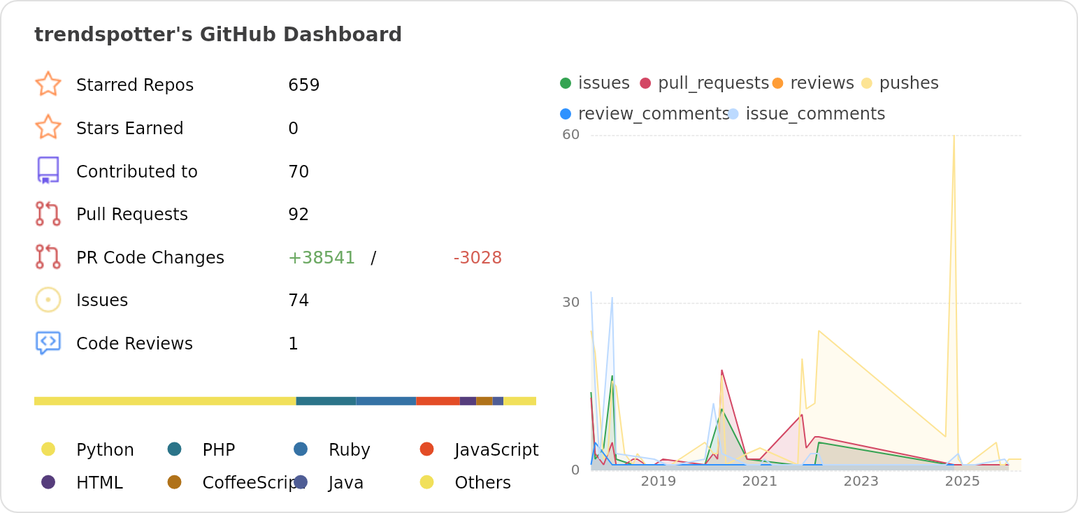 Dashboard stats of @trendspotter