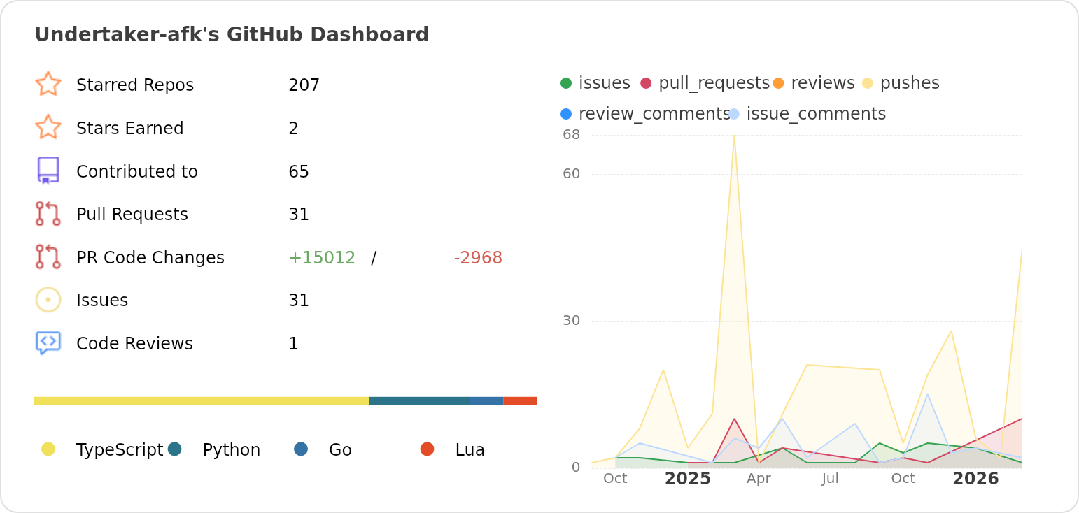 Dashboard stats of @Undertaker-afk