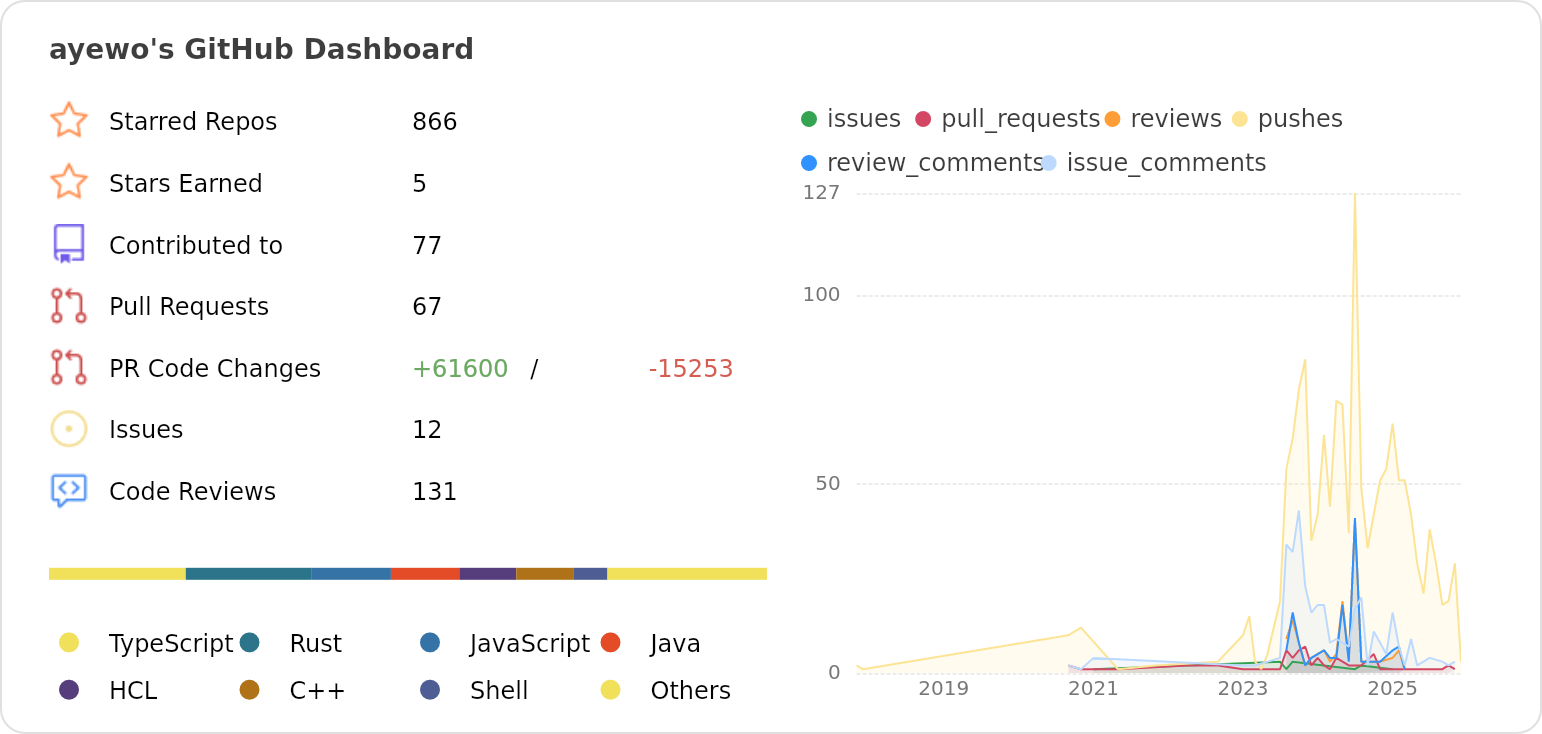 Dashboard stats of @ayewo