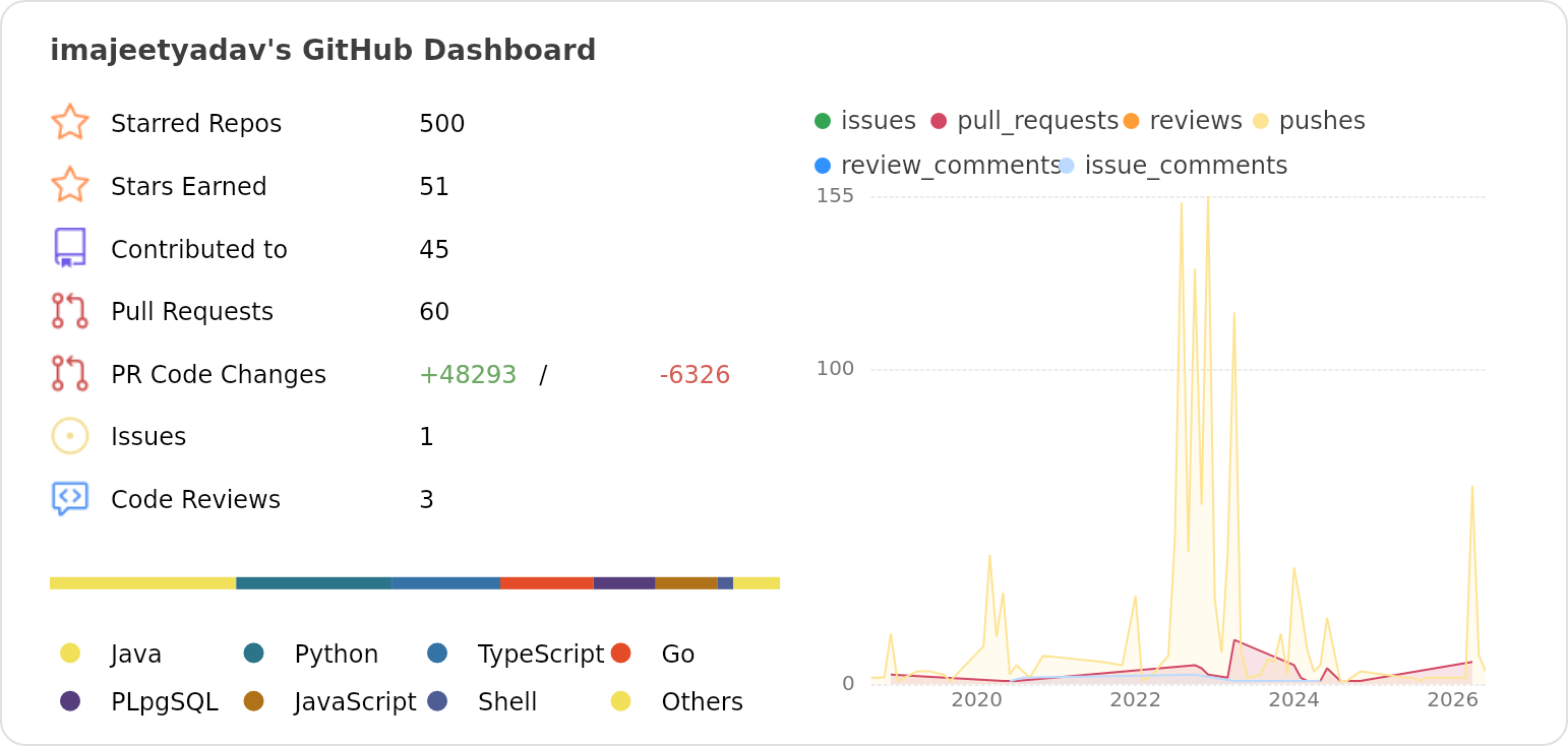 Dashboard stats of @imajeetyadav