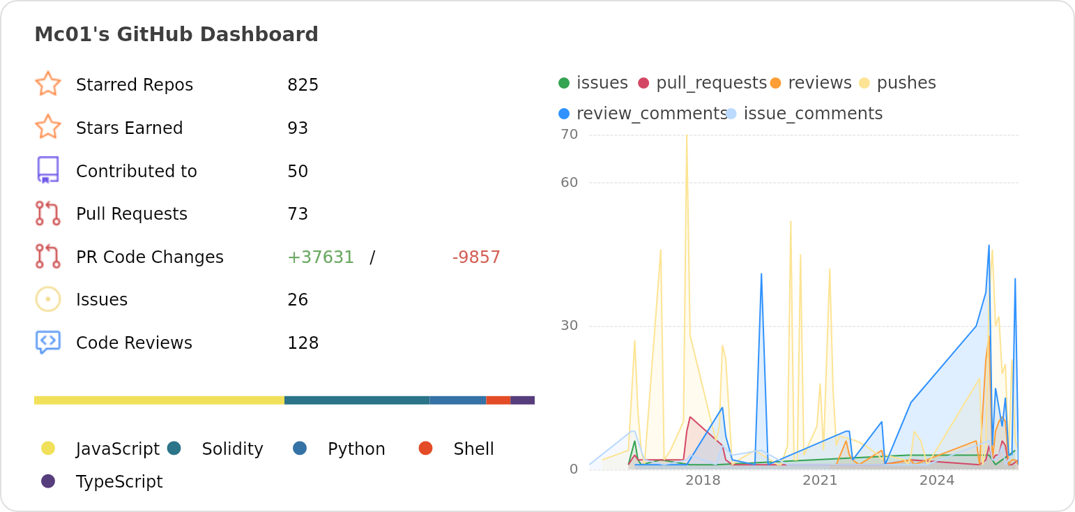 Dashboard stats of @Mc01