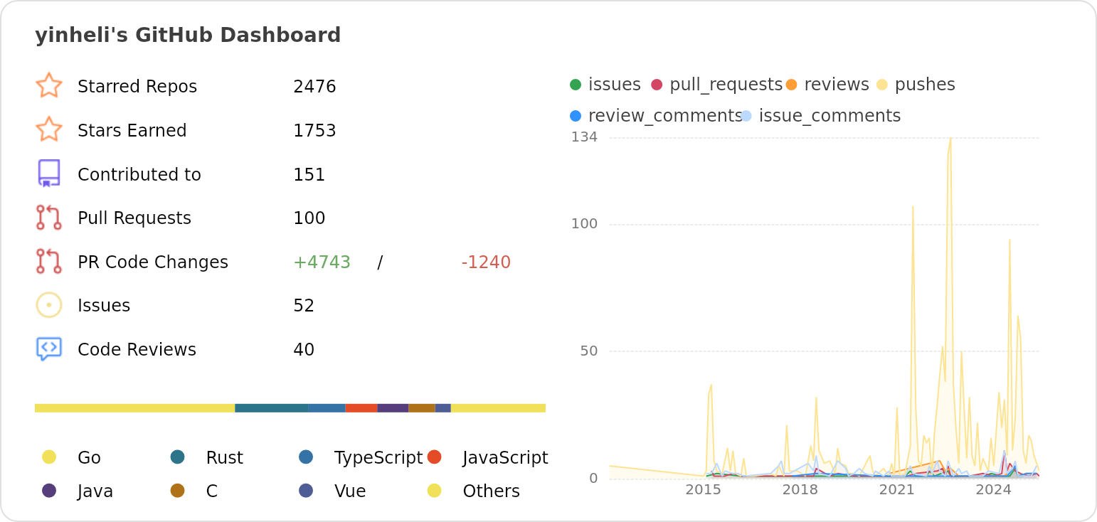 Dashboard stats of @yinheli