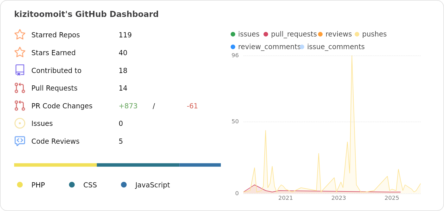 Dashboard stats of @kizitoomoit