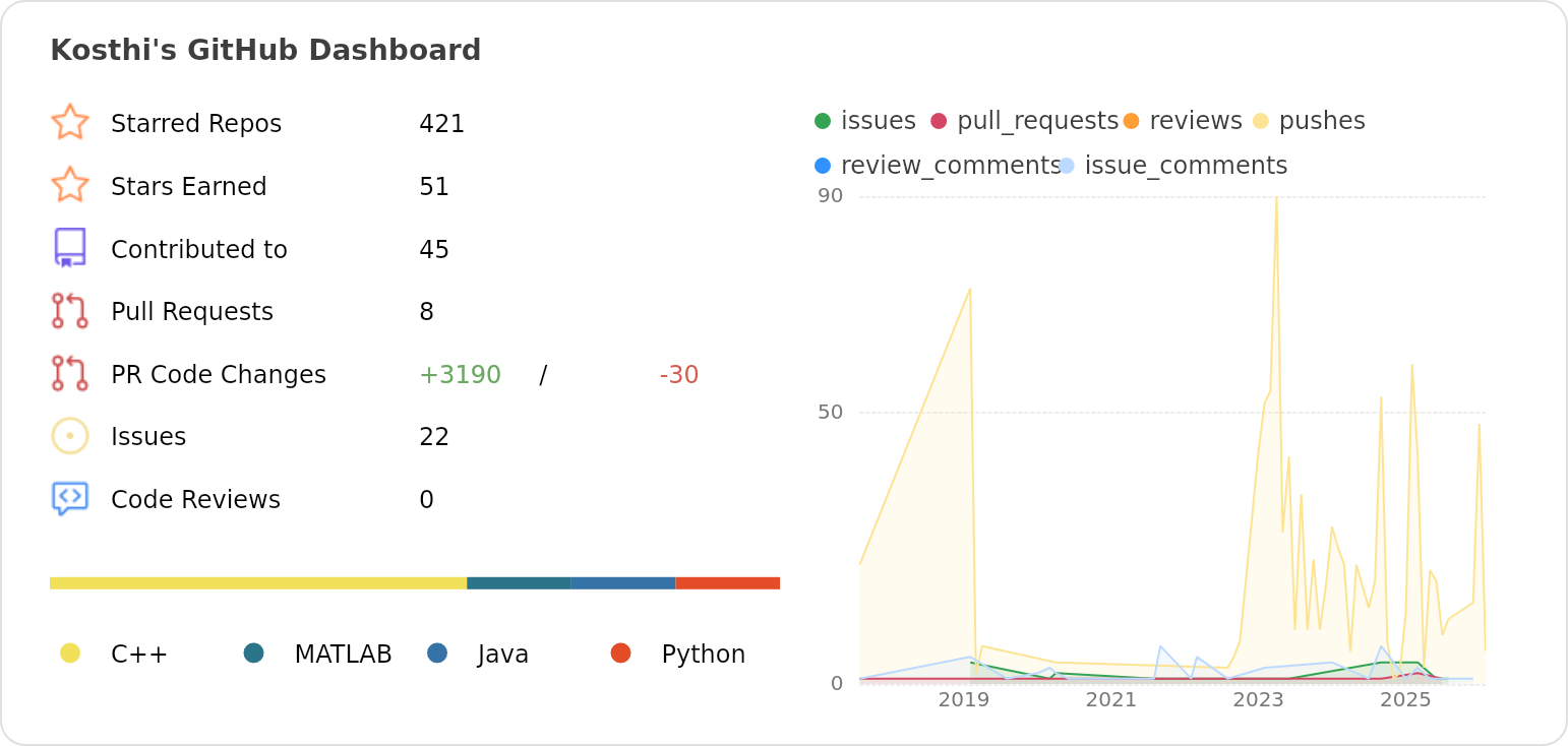 Dashboard stats of @Kosthi