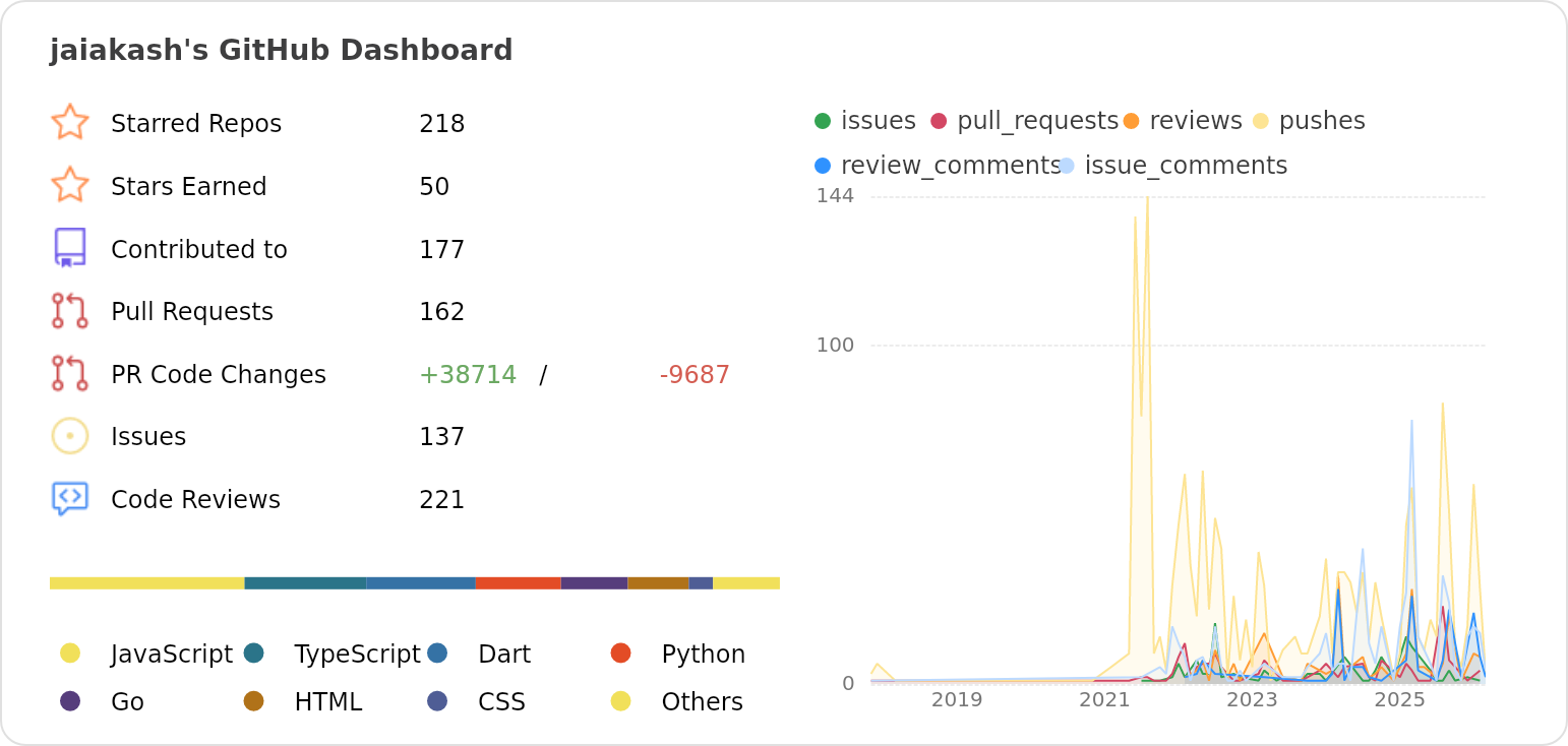 Dashboard stats of @jaiakash