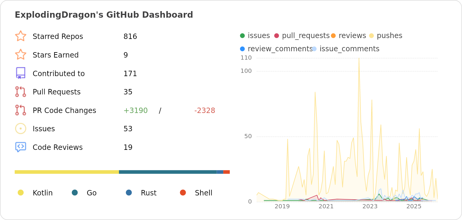 Dashboard stats of @ExplodingDragon