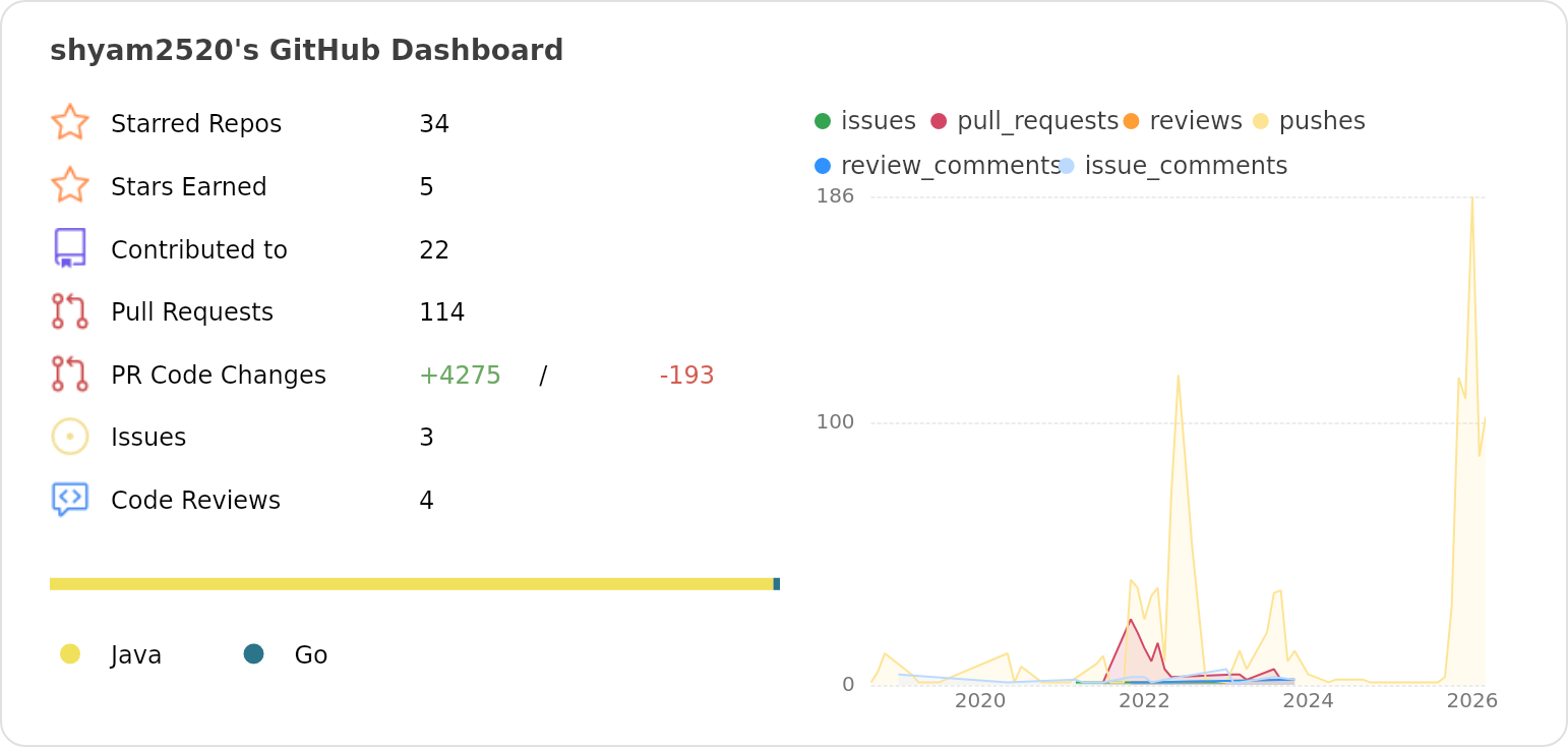 Dashboard stats of @shyam2520