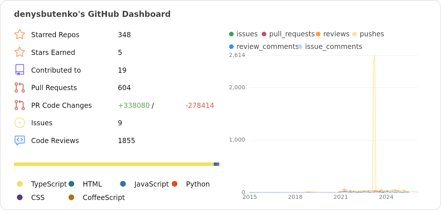 Dashboard stats of @denysbutenko