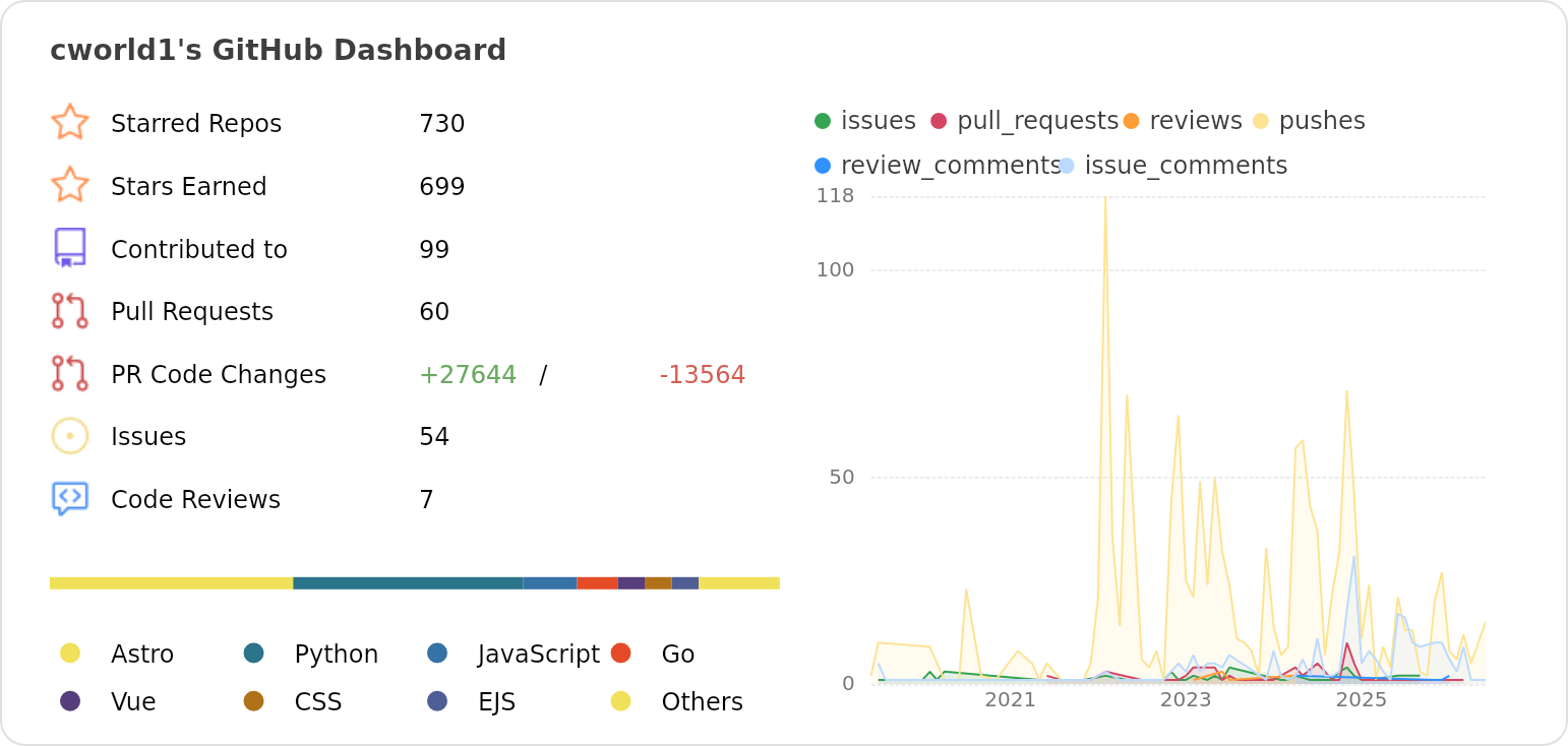 Dashboard stats of @cworld1